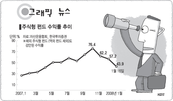 [그래픽뉴스]주식형 펀드 수익률 추이