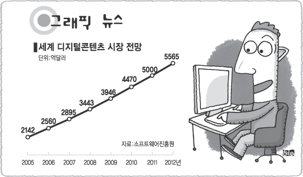 [그래픽 뉴스]세계 디지털콘텐츠 시장 전망