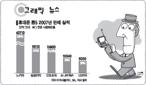 [그래픽 뉴스]휴대폰 톱5 2007년 판매 실적