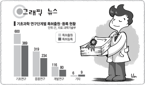 [그래픽 뉴스]기초과학 연구단계별 특허출원·등록 현황