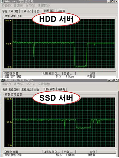  데이터 순간 폭주 시 HDD 서버와 SSD 서버의 반응을 측정한 벤치마킹테스트 결과. 데이터가 순간적으로 과부하가 걸렸을 때 HDD 서버는 펄스파가 급속히 떨어지는 반면에 SSD 서버는 상대적으로 안정적인 파장을 유지한다.