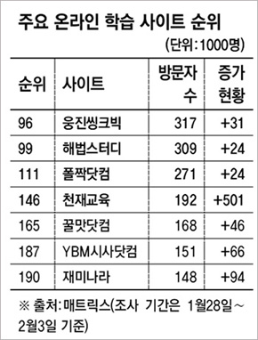 주요 온라인 학습 사이트 순위