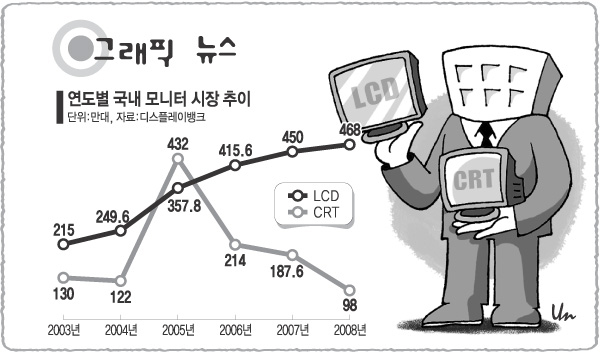 [그래픽 뉴스]연도별 국내 모니터 시장 추이