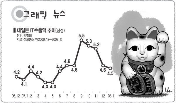 [그래픽 뉴스]대일본 IT수출액 추이