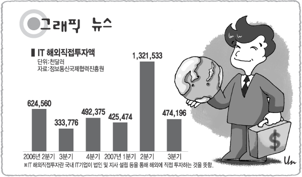 [그래픽뉴스]IT 해외직접투자액