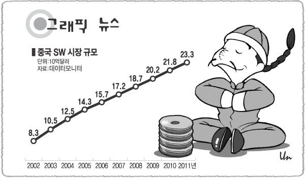 [그래픽 뉴스]중국 SW 시장 규모