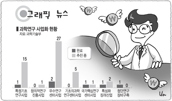 [그래픽 뉴스]과학연구 사업화 현황