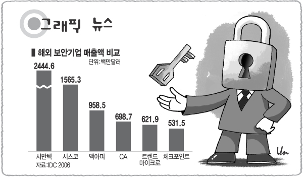 [그래픽 뉴스]해외 보안기업 매출액 비교