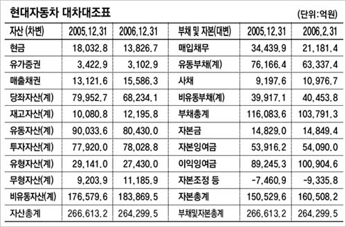 현대자동차 대차대조표