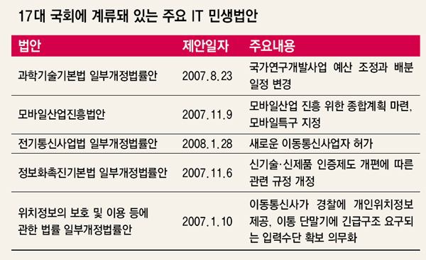 17대 국회에 계류돼 있는 주요 IT 민생법안