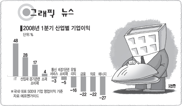 [그래픽뉴스]2008년 1분기 산업별 기업이익