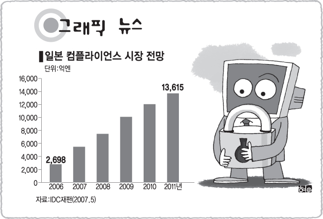 [그래픽뉴스]일본 컴플라이언스 시장 전망