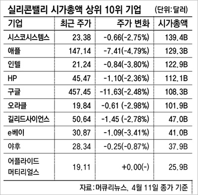 실리콘밸리 시가총액 상위 10위 기업