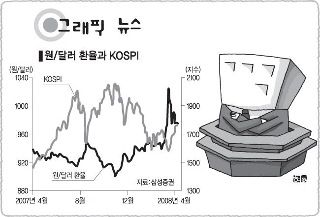 [그래픽뉴스]원/달러 환율과 KOSPI