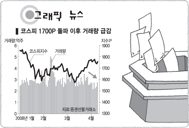 [그래픽뉴스]코스피 1700P 돌파 이후 거래량 급감