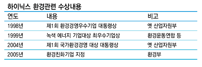 하이닉스 환경관련 수상내용