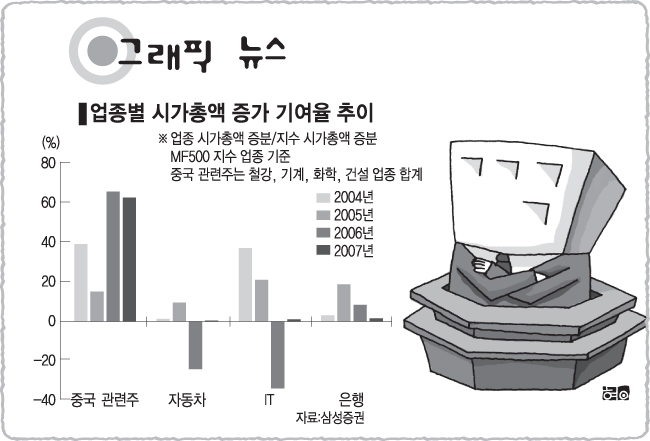 [그래픽뉴스]업종별 시가총액 증가 기여율 추이