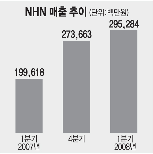 NHN, 1분기 날아올랐다