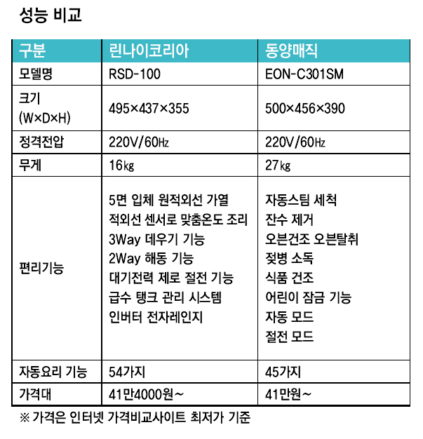 [컨슈머가이드] ‘모락모락’ 스팀 오븐