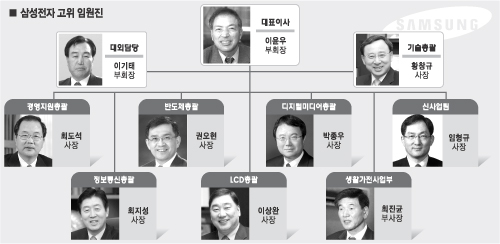 [삼성인사] 세대 교체 통한 경영쇄신 `포문`