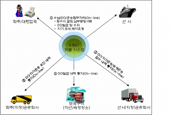 `e-DO` 서비스 급속히 확산