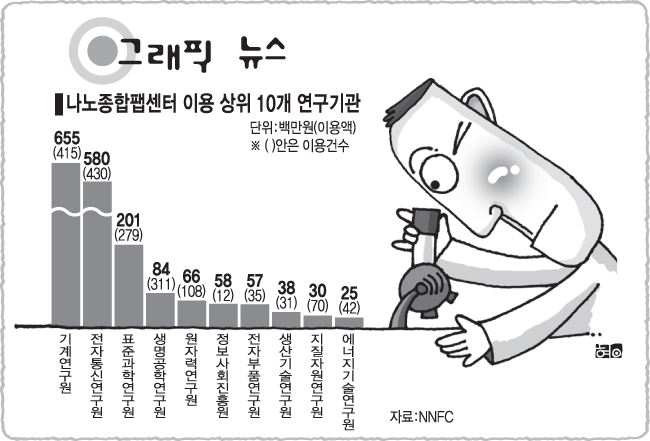 [그래픽뉴스]나노종합팹센터 이용 상위 10개 연구기관