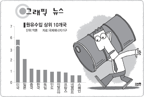 [그래픽뉴스]원유수입 상위 10개국