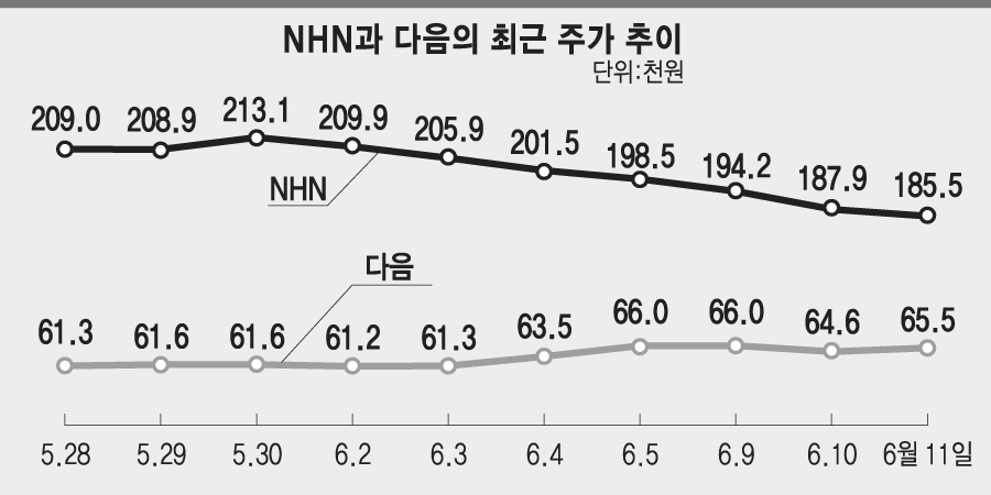 코스닥 대장주 NHN 시총 8조원대로 `뚝`