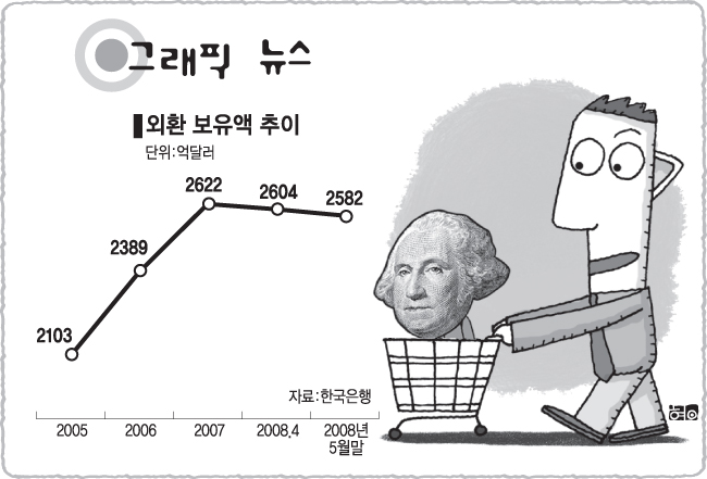 [그래픽뉴스]외환 보유액 추이