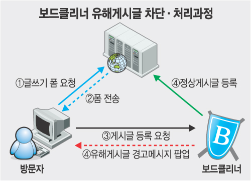 보드클리너 유해게시글 차단·처리과정