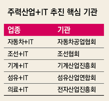 주력산업+IT 추진 핵심기관