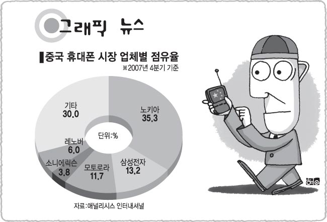 [그래픽뉴스] 중국 휴대폰 시장 업체별 점유율