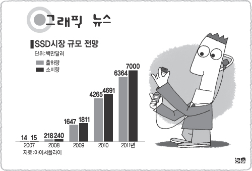 [그래픽뉴스]SSD시장 규모 전망