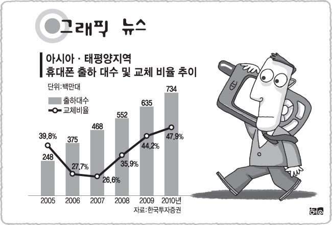 [그래픽 뉴스] 아시아·태평양지역 휴대폰 출하 대수 및 교체 비율 추이