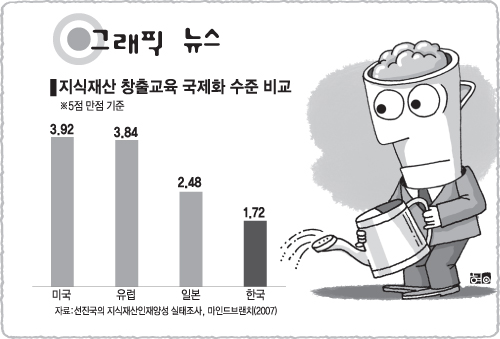 지식재산 창출교육 국제화 수준 비교