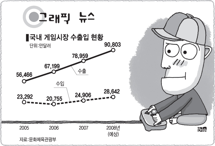 국내 게임시장 수출입 현황