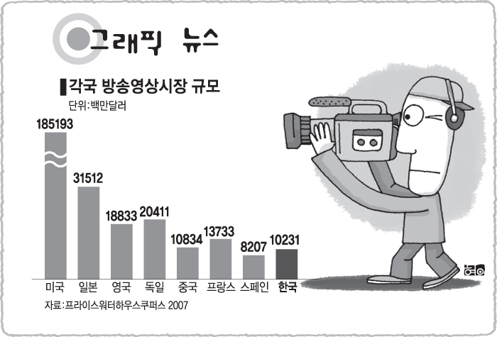 각국 방송영상시장 규모