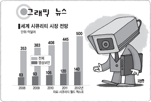 세계 시큐리티 시장 전망