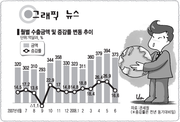 월별 수출금액 및 증감률 변동 추이