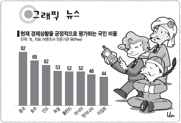 현재 경제상황을 긍정적으로 평가하는 국민 비율