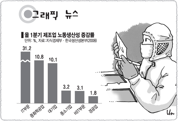 올 1분기 제조업 노동생산성 증감률