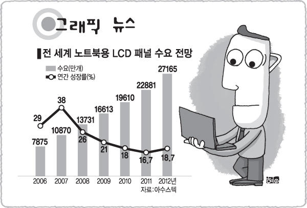  전 세계 노트북용 LCD 패널 수요 전망