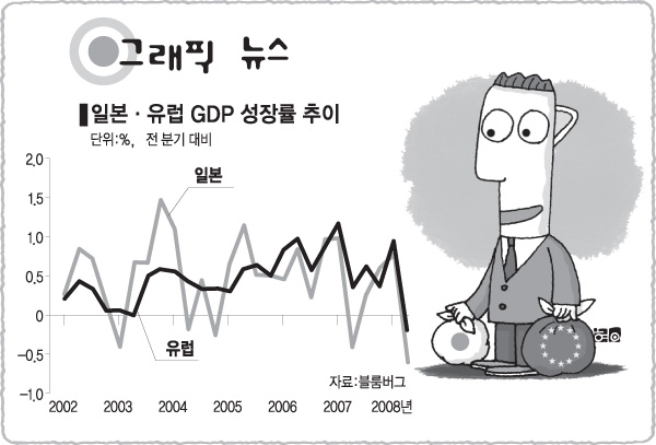 일본 유럽 GDP 성장률 추이