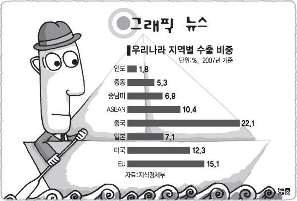 우리나라 지역별 수출 비중