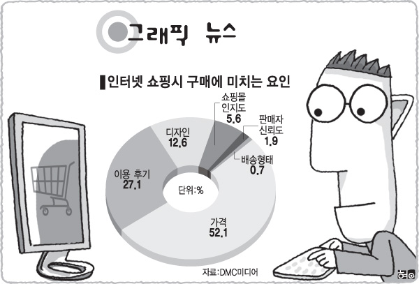 인터넷 쇼핑시 구매에 미치는 요인