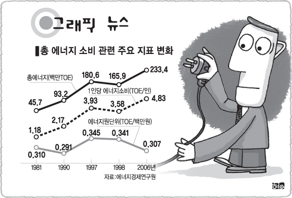 총 에너지 소비 관련 주요 지표 변화