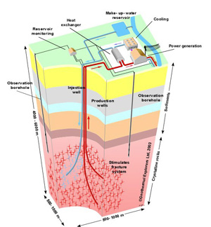  휴스콘건설이 이용할 GEL사의 심부지열발전 시스템 개념도. 4000m 깊이 지하까지 파고드는 시추공을 중간부터 비스듬히 파내려가는 게 핵심 기술이다.
