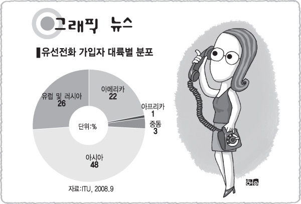 유선전화 가입자 대륙별 분포