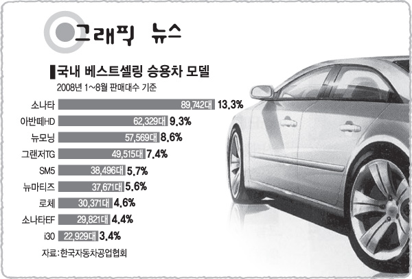 국내 베스트셀링 승용차 모델