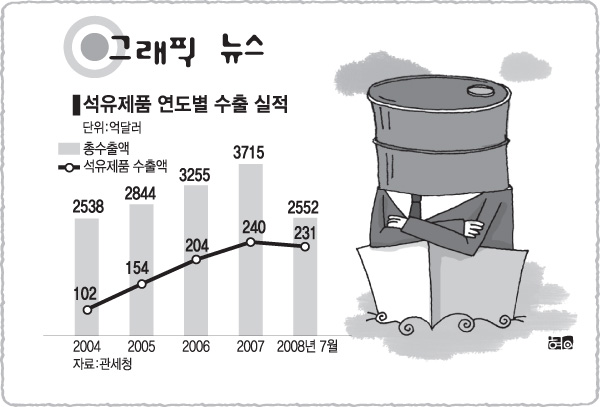 석유제품 연도별 수출 실적